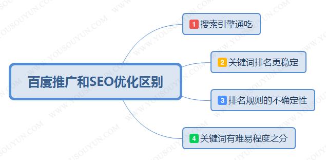 推廣和seo優化的區別企業選擇競價推廣還是網站優化好