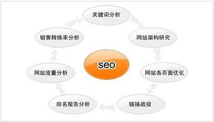 上海SEO網站優化多久能夠看到效果?