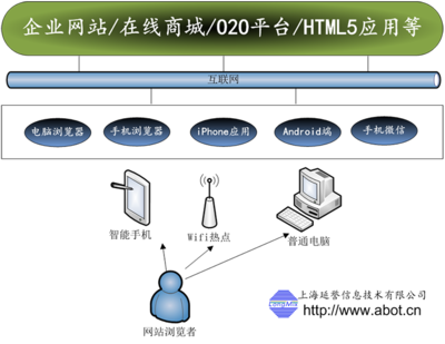 網站開發/手機網站開發/企業網站建設 - 電商運營 軟件定制
